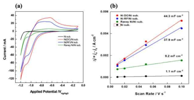 ECSA와 double layer capacitance 비교