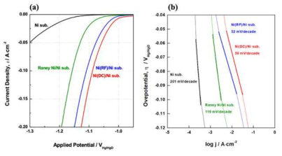 Ni 기재 및 PVD 전극의 HER 성능 및 Tafel slope비교 (주사속도: 1mV/s)