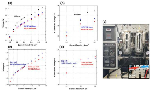 제로-갭 및 갭 형 알칼라인 수전해 단일셀 성능 비교, VD Ni-DC 및 Ni-RF 단일셀 IV비교(분리막 Zirfon PERL 500, 34.96cm2, 25% KOH, 50℃)