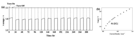 PVD Ni-DC 단일셀 on-off test(분리막 Zirfon PERL 500, 34.96cm2, 25% KOH, 50℃)