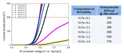 Ni-Fe 조성에 따른 OER 활성 비교 그래프