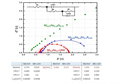 Ni0.6Fe0.4 LDH 전극과 도금 전극과의 산소발생에 대한 임피던스 분석