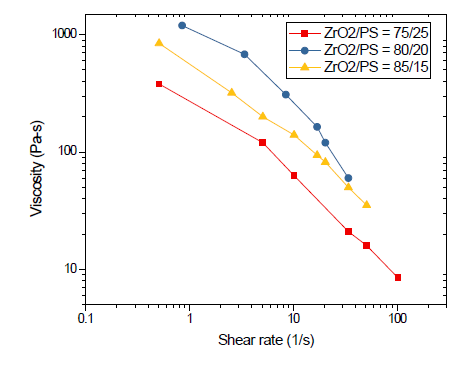ZrO2/PS 비율에 따른 현탁액의 점도 변화