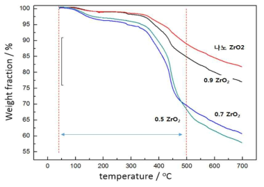 Al2O3-ZrO2세라믹 입자 열중량 분석 결과 (10℃/min, Ar 환경)