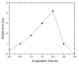캐스팅 후 90℃에서 건조시간에 따른 bubble point변화