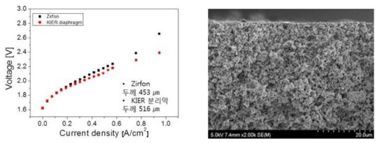 (상) in-house 분리막이 적용된 IV 성능곡선 50℃, 25 wt% KOH 용액 (하) 합성된 분리막의 단면 SEM 이미지