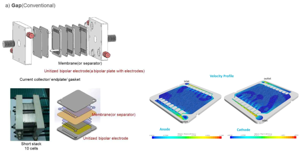 복합분리판 내부 전해질 유속분포 해석결과와 조립된 단위스택 모습