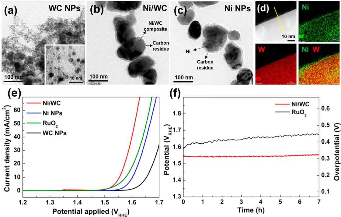(a) 텅스텐 카바이드, (b) 니켈/텅스텐 카바이드 및 (c) 니켈의 TEM 이미지, (d) 니켈/텅스텐 카바이드의 HAADF 및 TEM-EDS mapping 이미지, (e) 니켈/텅스텐 카바이드, 니켈, 루테늄 산화물, 텅스텐 카바이드의 OER 활성 비교, (f) 니켈/텅스텐 카바이드 및 루테늄 산화물의 OER 내구성 평가-정전류 인가에 따른 전압의 변화 측정 그래프