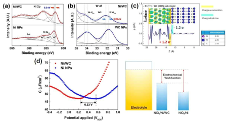 니켈/텅스텐 카바이드 및 니켈의 (a) Ni 2p 및 (b) W 4f XPS 바인딩에너지, (c) 니켈/텅스텐 카바이드의 DFT 계산, (d) 니켈/텅스텐 카바이드 및 니켈의 일함수(work function) 비교
