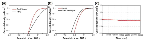 (a) 다공성 코발트-인 및 백금/탄소 촉매의 HER 활성 비교, 다공성 코발트-인의 HER 내구성 평가를 위한 (b) 싸이클에 따른 HER 활성 변화 비교 및 (c) 정전압 인가에 따른 전류의 변화 측정