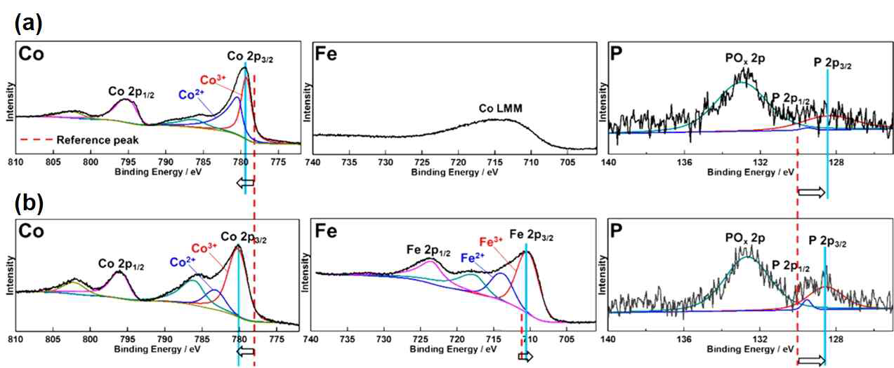 철의 유무에 따른 전자 이동을 비교하기 위한 (a) 코발트-인 및 (b) 코발트-철-인 촉매의 XPS 바인딩에너지 스펙트럼