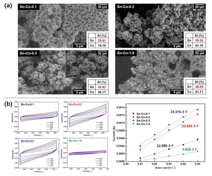 주석/코발트 비율에 따른 다공성 주석-코발트 촉매의 (a) SEM 표면 이미지 및 EDS 조성 결과와 (b) 개방 회로 전압에서의 싸이클에서 도출된 전기화학적 활성 표면적 비교 결과
