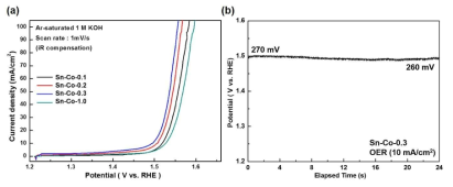 (a) 주석/코발트 비율에 따른 다공성 주석-코발트 촉매의 OER 활성 비교, (b) 주석-코발트 촉매의 OER 내구성 평가를 위한 정전류 인가에 따른 전압의 변화 측정 그래프