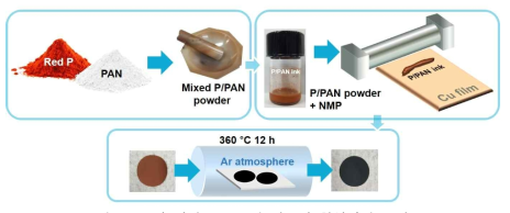 구리 인화물/N-도핑 탄소의 합성과정 모식도
