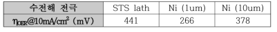 도금두께(1, 10um)에 따른 전극 산소발생 활성 평가값