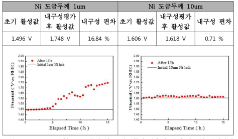 Ni 도금두께(1, 10um)에 따른 산소활성 반응에 대한 내구성 평가결과