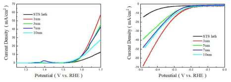STS lath 및 Ni 도금두께(3~10um)에 따른 산소/수소발생 활성 평가(1M KOH)
