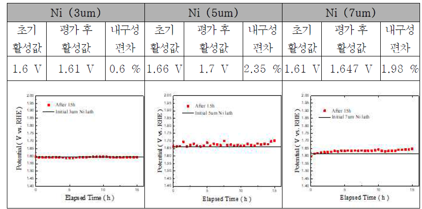 Ni 도금두께(3~7um)에 따른 산소활성 반응에 대한 내구성 평가결과