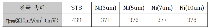 도금두께(3~10um)에 따른 전극 산소발생 활성 평가값