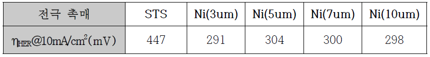 도금두께(3~10um)에 따른 전극 산소발생 활성 평가값