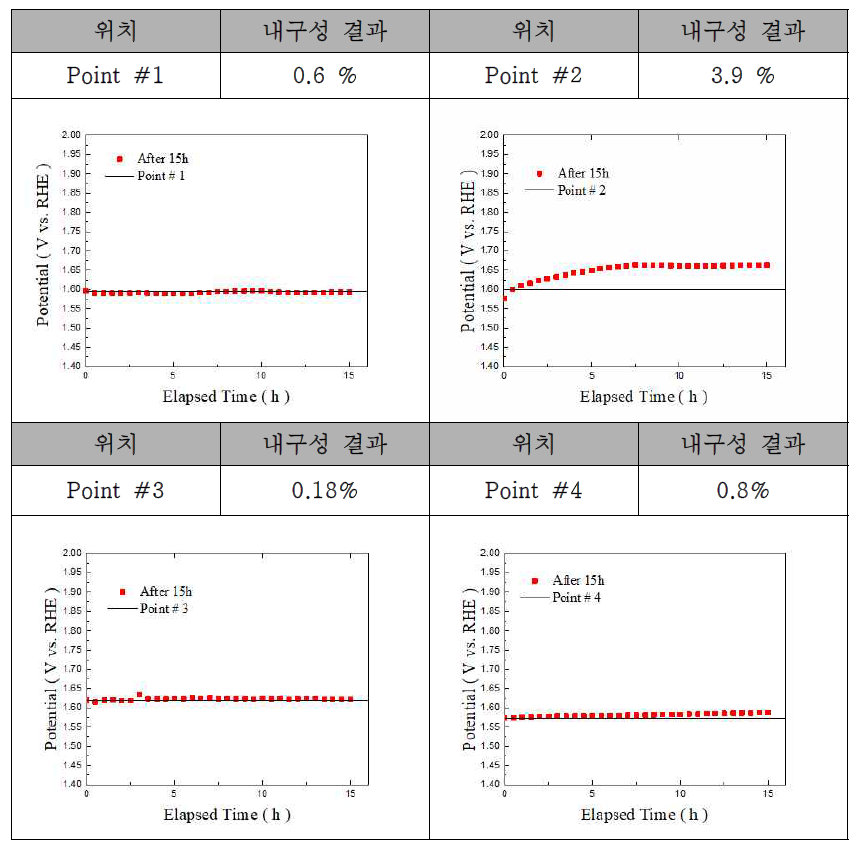 Ni 도금 위치에 따른 산소발생반응 내구성 평가