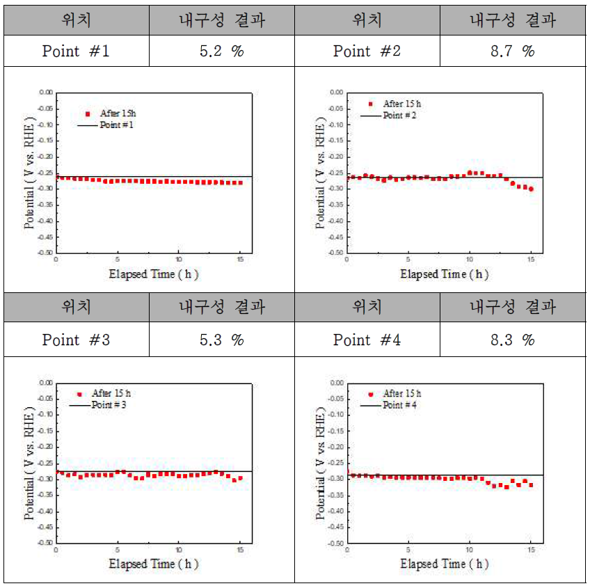 Ni 도금 위치에 따른 수소발생반응 내구성 평가