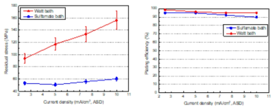 Watt bath/sulfamate bath의 전류밀도에 따른 잔류응력(좌) 및 도금 효율(우) 비교