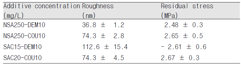유기첨가제 조합에 따른 잔류응력 및 표면조도 측정 결과