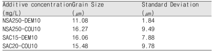 유기첨가제 조합에 따른 결정립 크기 및 분포 분석 결과