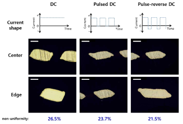 Lath 기판상 전류파형별 도금 표면 및 단면 OM사진(scale bar: 100㎛)