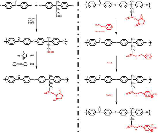 Pyridinium 관능기를 도입한 PAEK 합성 단계