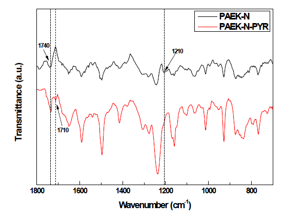 PAEK와 PAEK-N-PYR의 FT-IR 비교