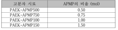 PAEK 시료에 첨가된 APMP의 비율