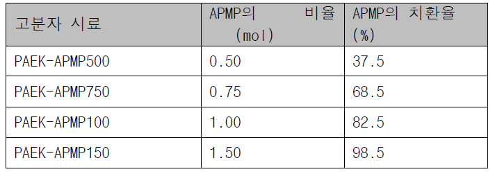 PAEK 시료에 첨가된 APMP의 반응치환도