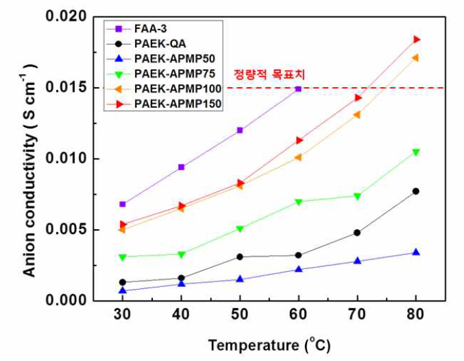 Piperazinium 첨가도에 따른 PAEK-APMP과 상용막 FAA-3, 사차 암모늄 전해질 막 (PAEK-QA)의 음이온 전도도