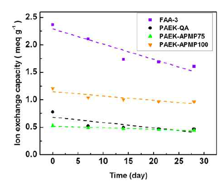 Piperazinium 관능기 첨가도에 따른 PAEK-APMP와 상용막 FAA-3, PAEK-QA의 화학적 안정성 평가