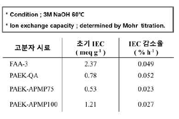 화학적 안정성 조건 및 평가를 통한 각 전해질 막 시료들의 IEC 감소율