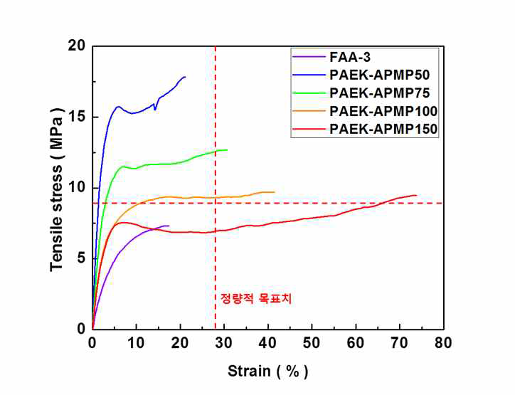 습윤 조건에서 piperazinium 첨가량에 따른 PAEK-APMP와 상용막의 기계적 물성 변화