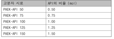 PAEK 시료에 첨가된 API의 비율