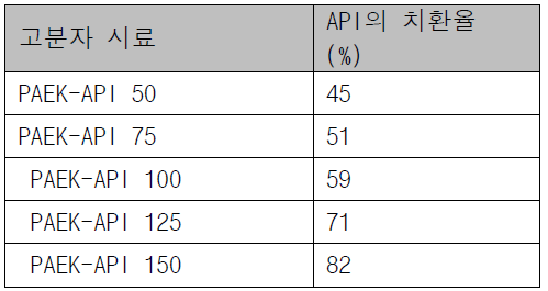 PAEK 시료에 첨가된 API의 반응치환도