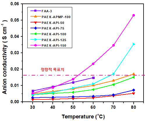 Imidazolium 관능기 첨가도에 따른 PAEK-API와 PAEK-APMP 100, 상용막 FAA-3 막의 음이온 전도도
