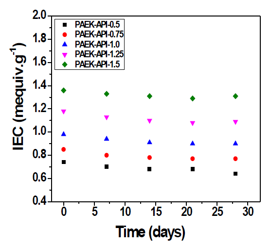 Imidazolium 관능기 첨가도에 따른 PAEK-API의 상용막 화학적 안정성 평가