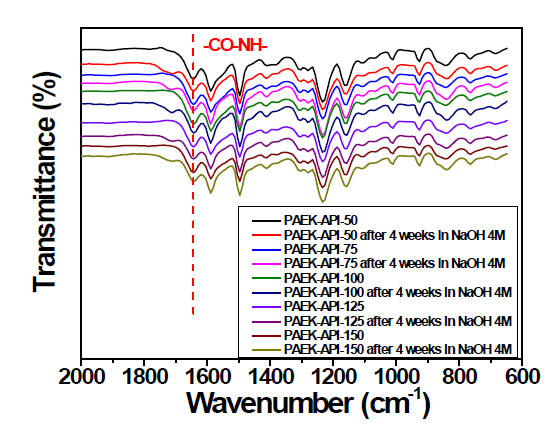 Imidazolium 관능기 첨가도에 따른 PAEK-API막의 4주 동안 4M NaOH 수용액에 보관 전후 시료의 FT-IR 결과