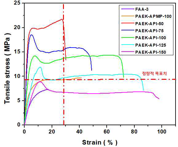 습윤 조건에서 imidazolium 첨가량에 따른 PAEK-API와 상용막 FAA-3, PAEK-APMP 100의 기계적 물성 변화