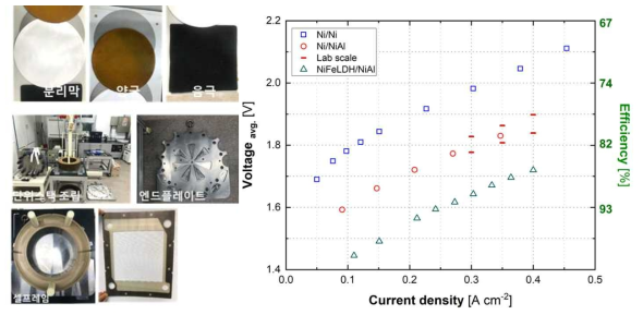 개발 스택에 적용된 구성 단위부품과 IV성능 곡선 (80℃, 2.9기압, 30wt% KOH, 20셀)