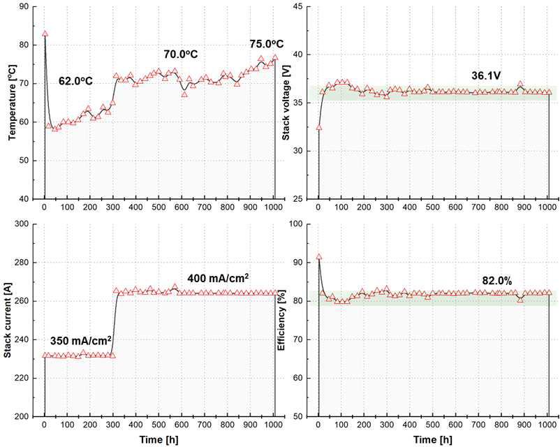 1,000시간 스택 내구평가 운전 결과: 수소출구온도, 스택전압, 인가전류, 스택효율 (2.9기압, 30wt% KOH, 20셀, 반응면적 660 cm2)