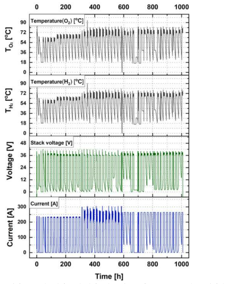 1,000시간 스택 내구평가 운전 결과: 산소 및 수소출구온도, 스택전압, 인가전류 (2.9기압, 30wt% KOH, 20셀, 반응면적 660 cm2)