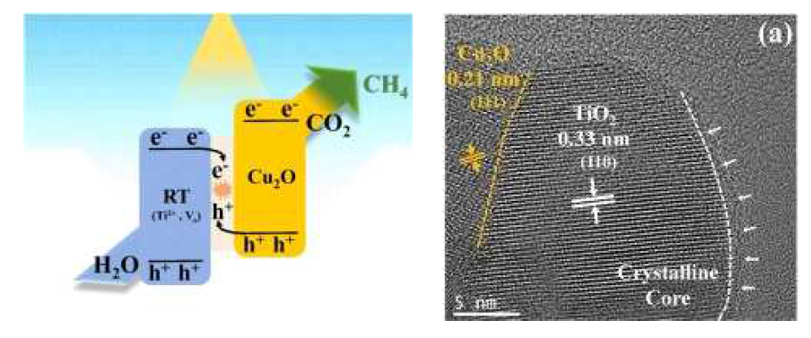 환원된 타이타니아-Cu2O Z scheme 모식도(좌)와 HR-TEM 사진