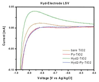 Hydrogenase 전극 및 대조군 LSV 결과
