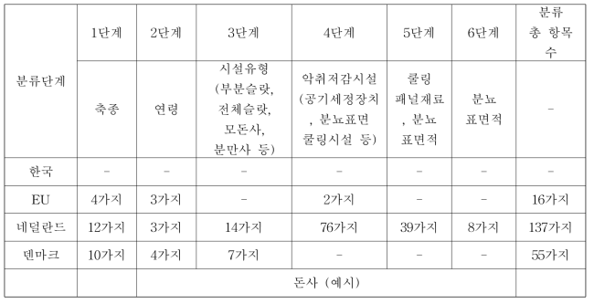 각 국가 배출계수 단계별 분류